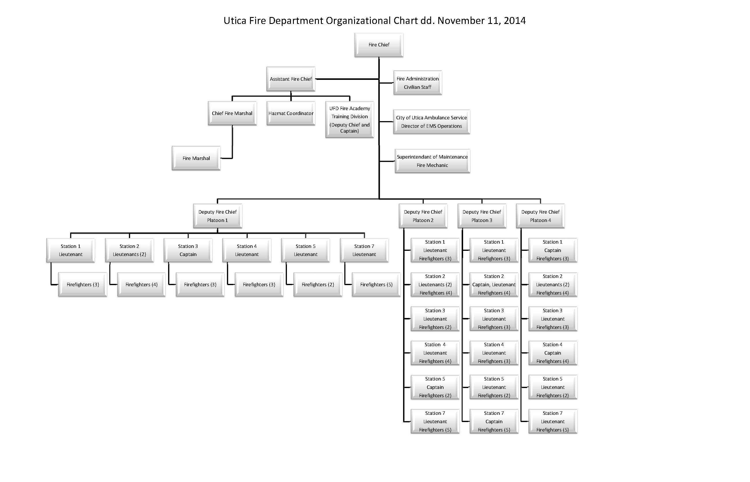UFD Organizational Chart